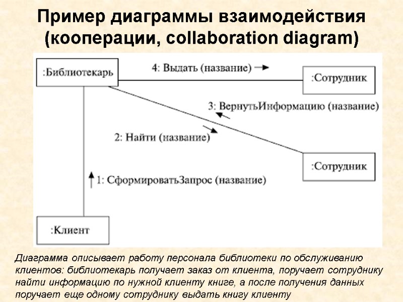Пример диаграммы взаимодействия (кооперации, collaboration diagram)  Диаграмма описывает работу персонала библиотеки по обслуживанию